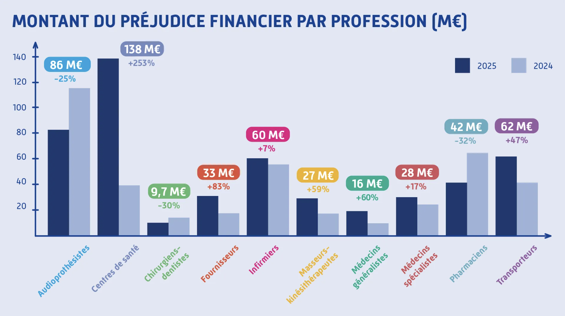 Graphique fraude par profession